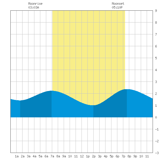 Boy Scout Dock tide chart for Wednesday, September 21, 2022