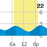 Boy Scout Dock tide chart for Thursday, September 22, 2022