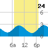 Boy Scout Dock tide chart for Saturday, September 24, 2022