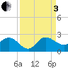 Boy Scout Dock tide chart for Saturday, September 3, 2022
