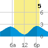 Boy Scout Dock tide chart for Monday, September 5, 2022