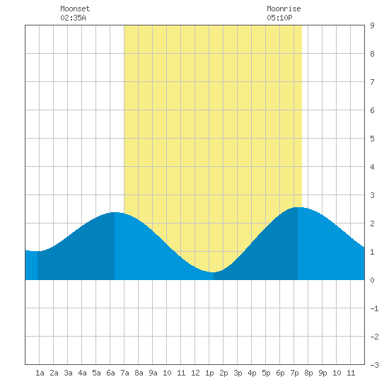 Boy Scout Dock tide chart for Tuesday, September 6, 2022