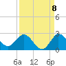 Boy Scout Dock tide chart for Thursday, September 8, 2022