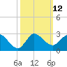 Boy Scout Dock tide chart for Wednesday, October 12, 2022