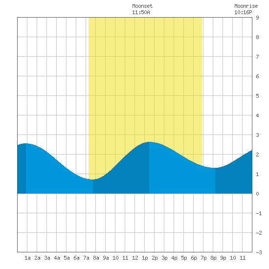 Boy Scout Dock tide chart for Friday, October 14, 2022