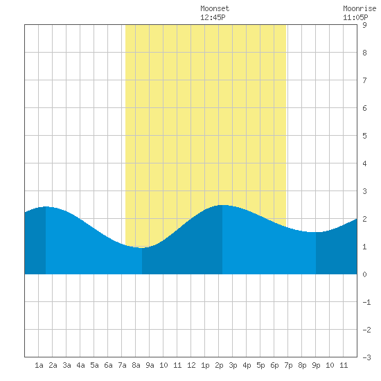 Boy Scout Dock tide chart for Saturday, October 15, 2022