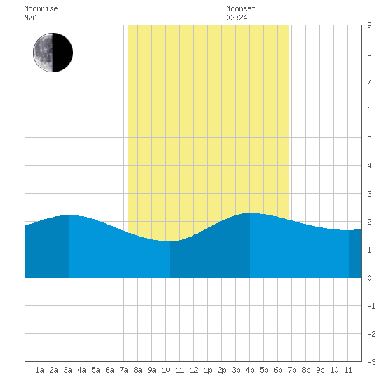 Boy Scout Dock tide chart for Monday, October 17, 2022
