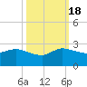 Boy Scout Dock tide chart for Tuesday, October 18, 2022