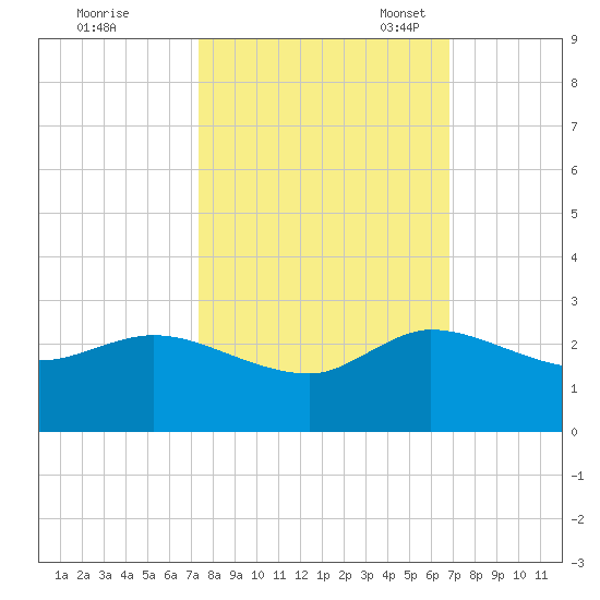 Boy Scout Dock tide chart for Wednesday, October 19, 2022