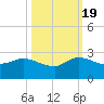 Boy Scout Dock tide chart for Wednesday, October 19, 2022