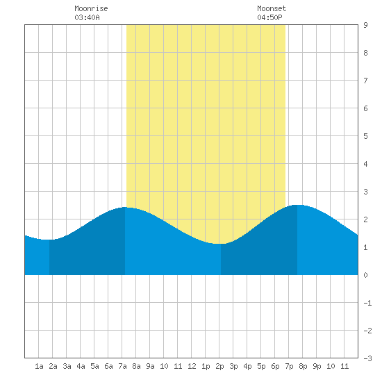 Boy Scout Dock tide chart for Friday, October 21, 2022