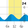 Boy Scout Dock tide chart for Monday, October 24, 2022