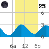 Boy Scout Dock tide chart for Tuesday, October 25, 2022