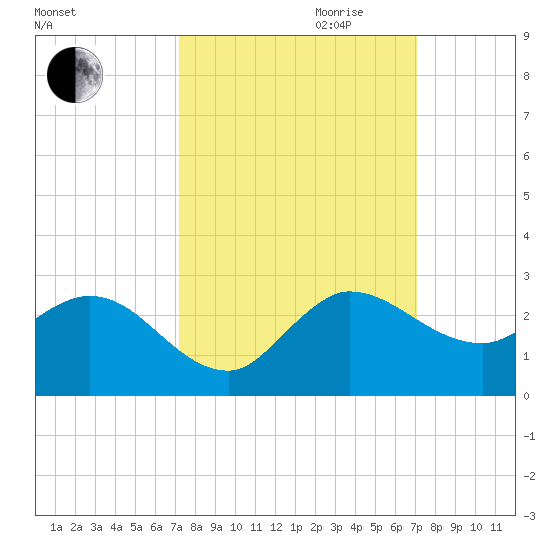 Boy Scout Dock tide chart for Sunday, October 2, 2022