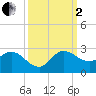 Boy Scout Dock tide chart for Sunday, October 2, 2022