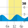 Boy Scout Dock tide chart for Sunday, October 30, 2022