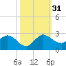 Boy Scout Dock tide chart for Monday, October 31, 2022