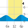 Boy Scout Dock tide chart for Tuesday, October 4, 2022
