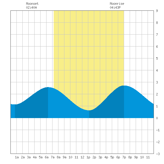 Boy Scout Dock tide chart for Wednesday, October 5, 2022