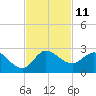 Boy Scout Dock tide chart for Friday, November 11, 2022