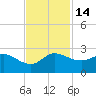 Boy Scout Dock tide chart for Monday, November 14, 2022