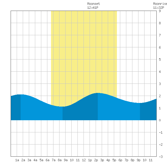 Boy Scout Dock tide chart for Tuesday, November 15, 2022