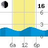 Boy Scout Dock tide chart for Wednesday, November 16, 2022