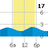 Boy Scout Dock tide chart for Thursday, November 17, 2022