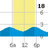 Boy Scout Dock tide chart for Friday, November 18, 2022