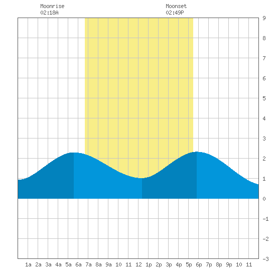 Boy Scout Dock tide chart for Saturday, November 19, 2022