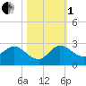 Boy Scout Dock tide chart for Tuesday, November 1, 2022