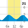 Boy Scout Dock tide chart for Monday, November 21, 2022