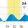 Boy Scout Dock tide chart for Thursday, November 24, 2022