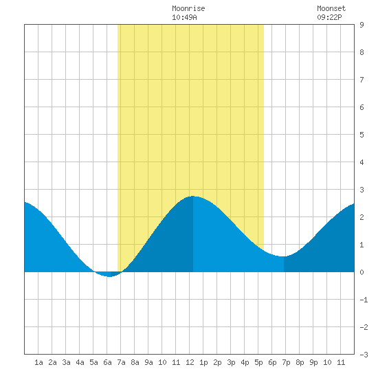 Boy Scout Dock tide chart for Sunday, November 27, 2022
