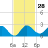 Boy Scout Dock tide chart for Monday, November 28, 2022