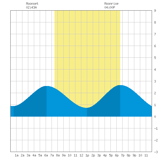 Boy Scout Dock tide chart for Thursday, November 3, 2022