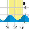 Boy Scout Dock tide chart for Saturday, November 5, 2022
