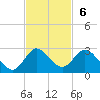 Boy Scout Dock tide chart for Sunday, November 6, 2022