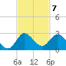 Boy Scout Dock tide chart for Monday, November 7, 2022