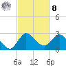 Boy Scout Dock tide chart for Tuesday, November 8, 2022