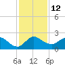 Boy Scout Dock tide chart for Monday, December 12, 2022