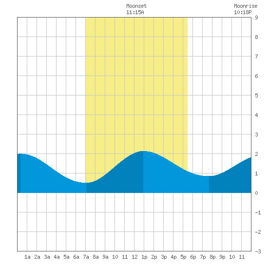 Boy Scout Dock tide chart for Tuesday, December 13, 2022