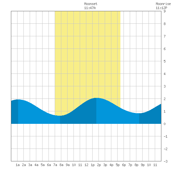 Boy Scout Dock tide chart for Wednesday, December 14, 2022