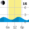 Boy Scout Dock tide chart for Friday, December 16, 2022