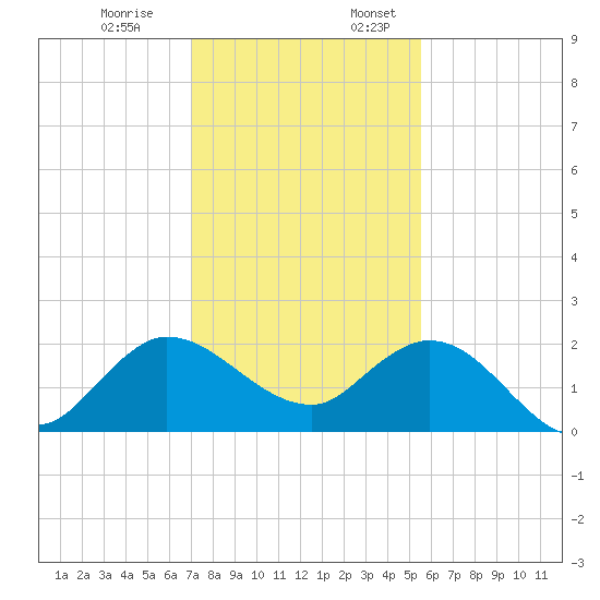 Boy Scout Dock tide chart for Monday, December 19, 2022