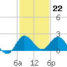 Boy Scout Dock tide chart for Thursday, December 22, 2022