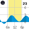 Boy Scout Dock tide chart for Friday, December 23, 2022