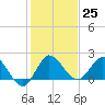 Boy Scout Dock tide chart for Sunday, December 25, 2022