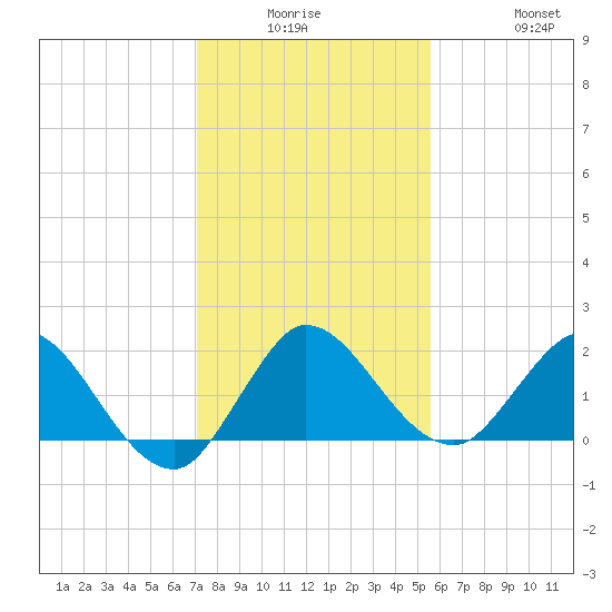 Boy Scout Dock tide chart for Monday, December 26, 2022