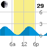 Boy Scout Dock tide chart for Thursday, December 29, 2022